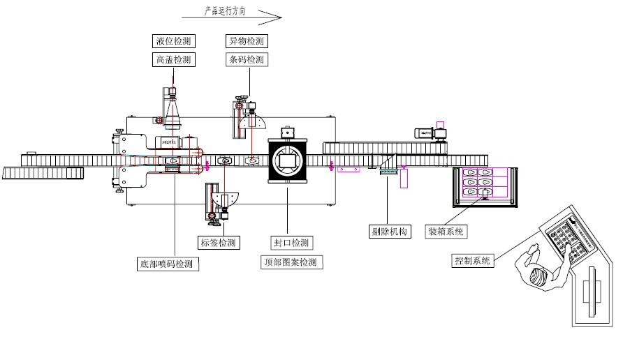 機器視覺與智能控制包裝檢測線